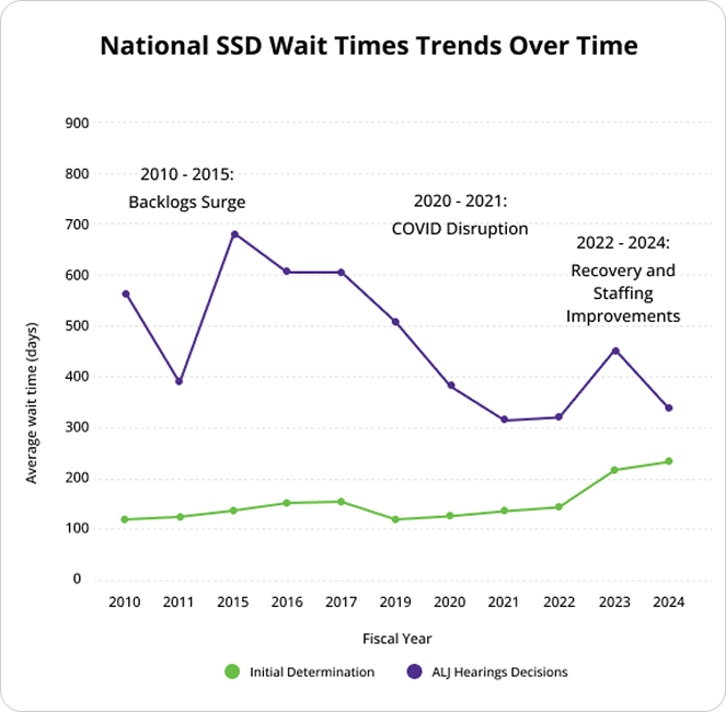 national-ssd-wait-times